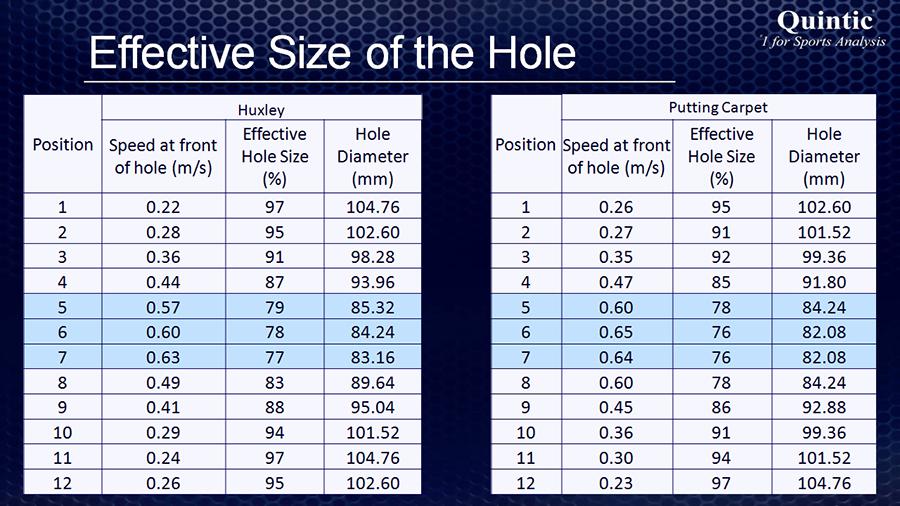 Các tiêu chuẩn về diện tích sân golf 18 lỗ