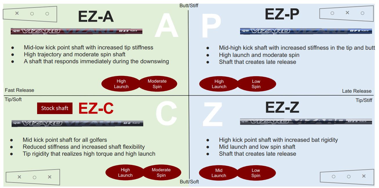 Khám phá 4 điểm đột phá mới của Honma Tour World 767  so với TW757