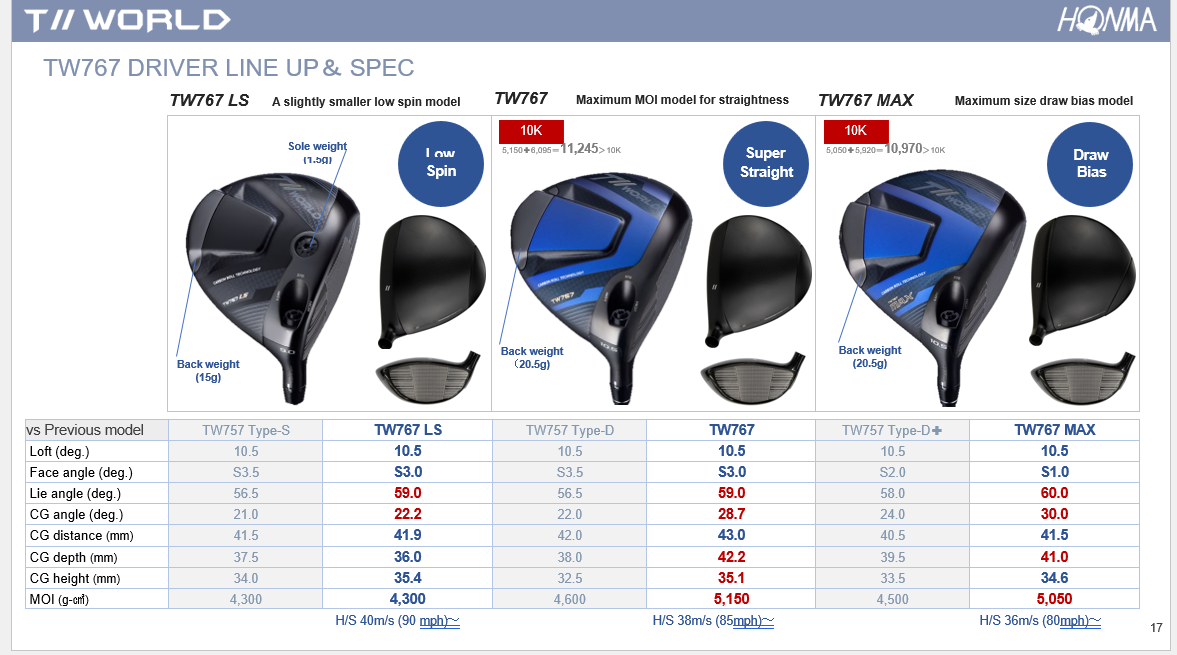 Khám phá 4 điểm đột phá mới của Honma Tour World 767  so với TW757