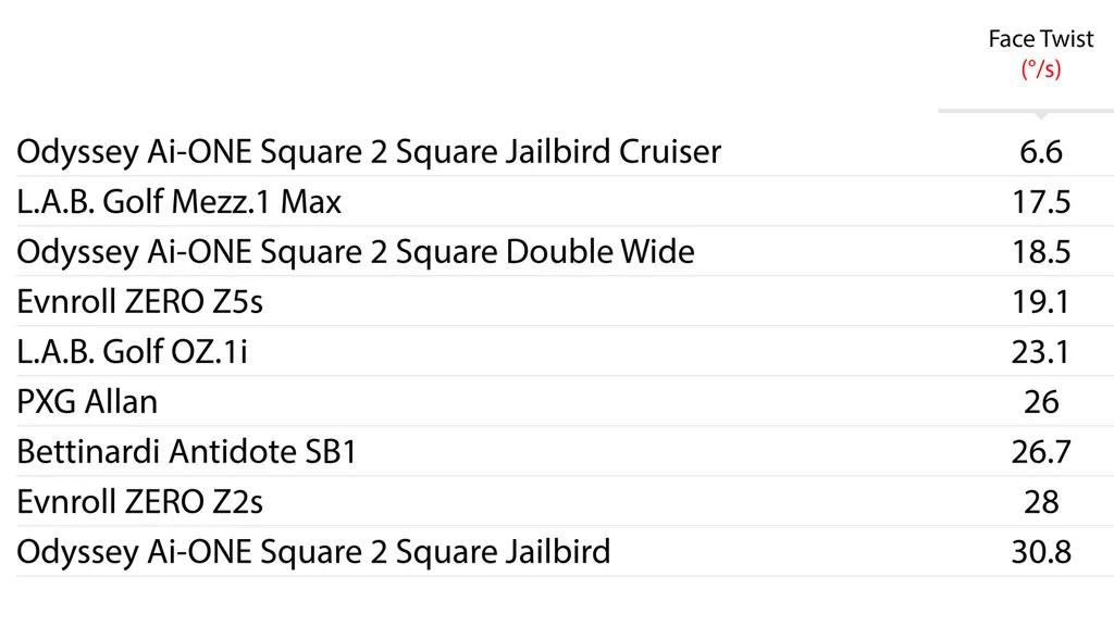 Đánh Giá Gậy Putter Odyssey Ai-One Square 2 Square Jailbird Cruiser
