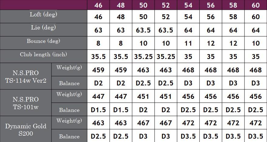 Thông Số Kỹ Thuật Gậy Wedge Fourteen FR-5 Diamond Black Satin