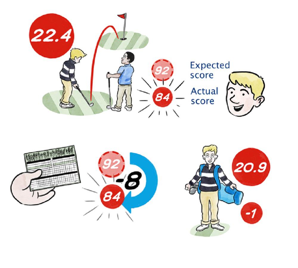 Những Thay Đổi Trong Hệ Thống Handicap Golf Thế Giới (WHS) 2025