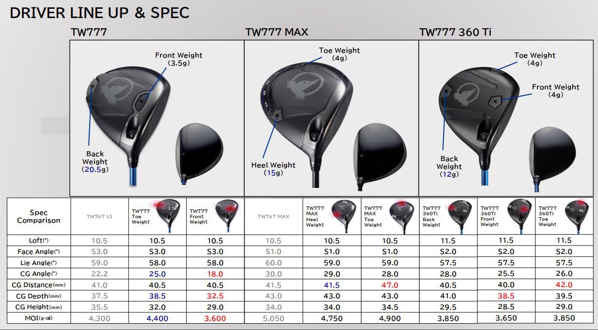 Thông Số Kỹ Thuật Honma TW777 Driver